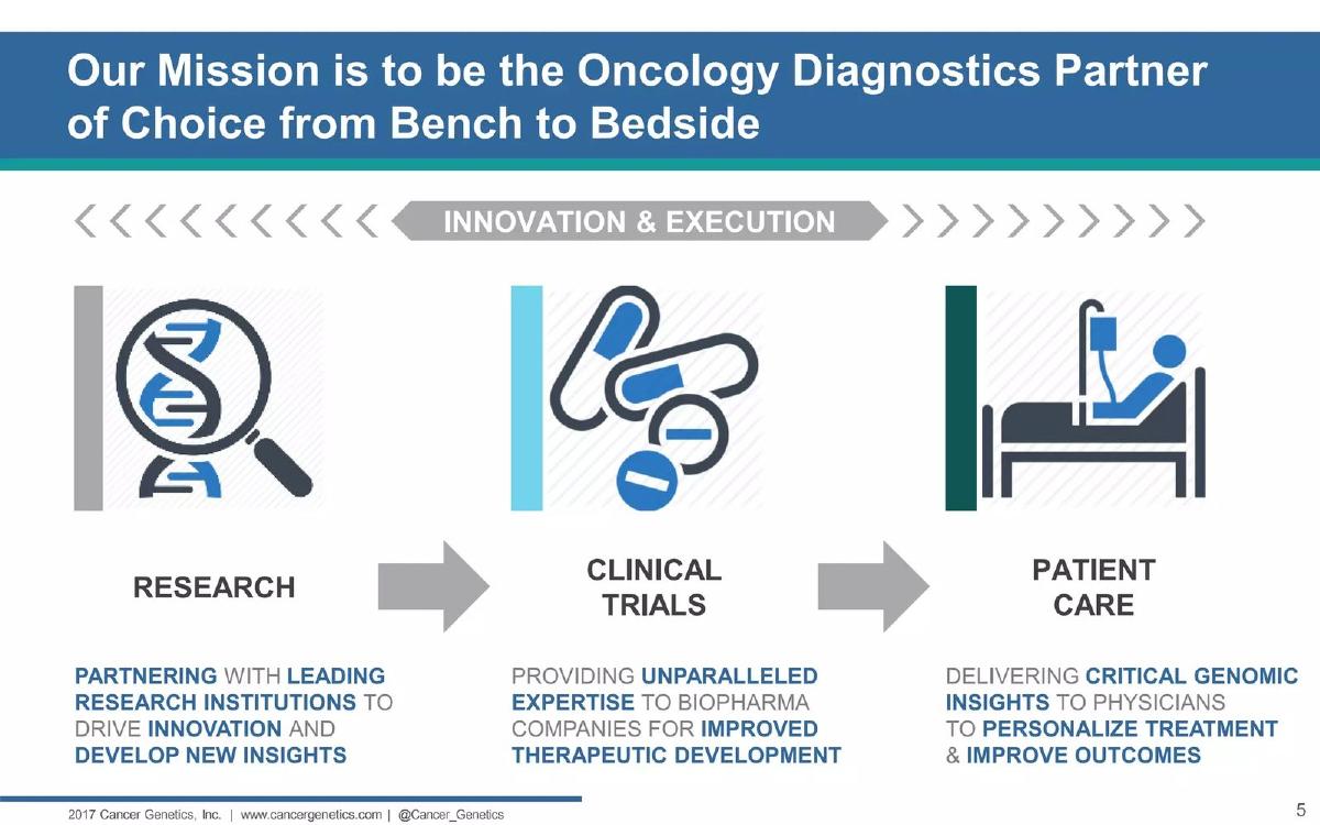 Cancer Genetics, Inc. pitch deck slide 5 of 31