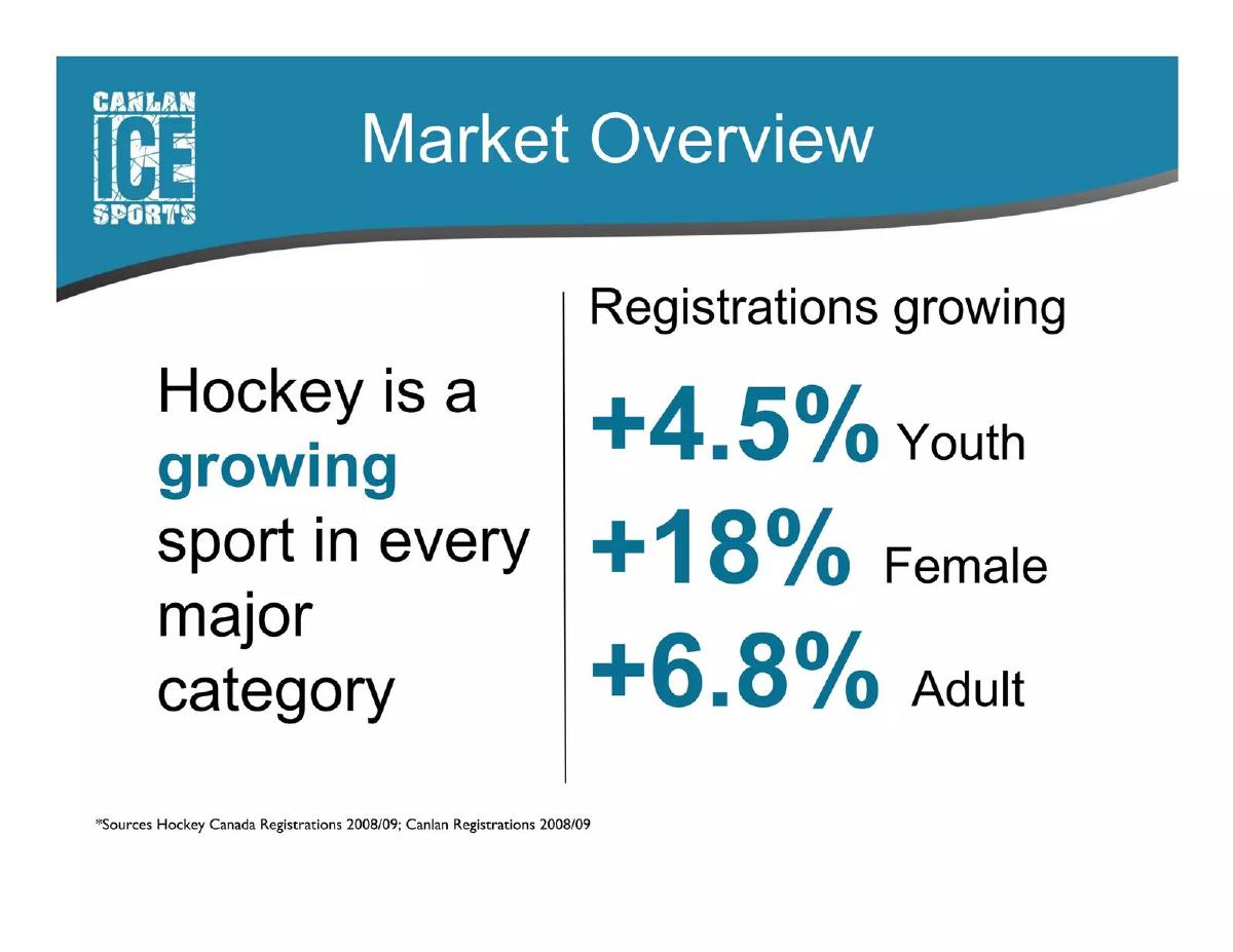 Canlan Ice Sports pitch deck slide 3 of 21