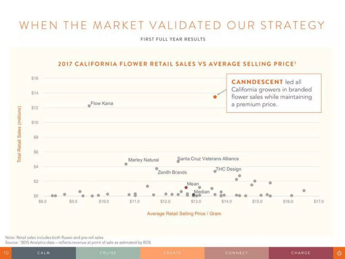 Canndescent pitch deck pricing slide 10