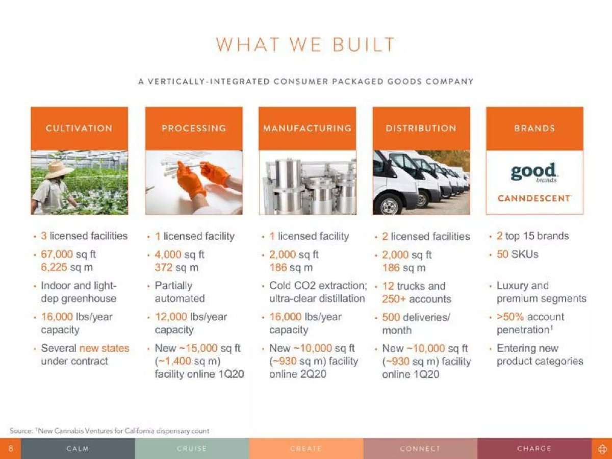 Canndescent pitch deck roadmap slide 8