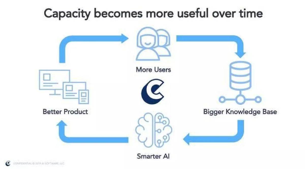 Capacity pitch deck slide 6 of 16