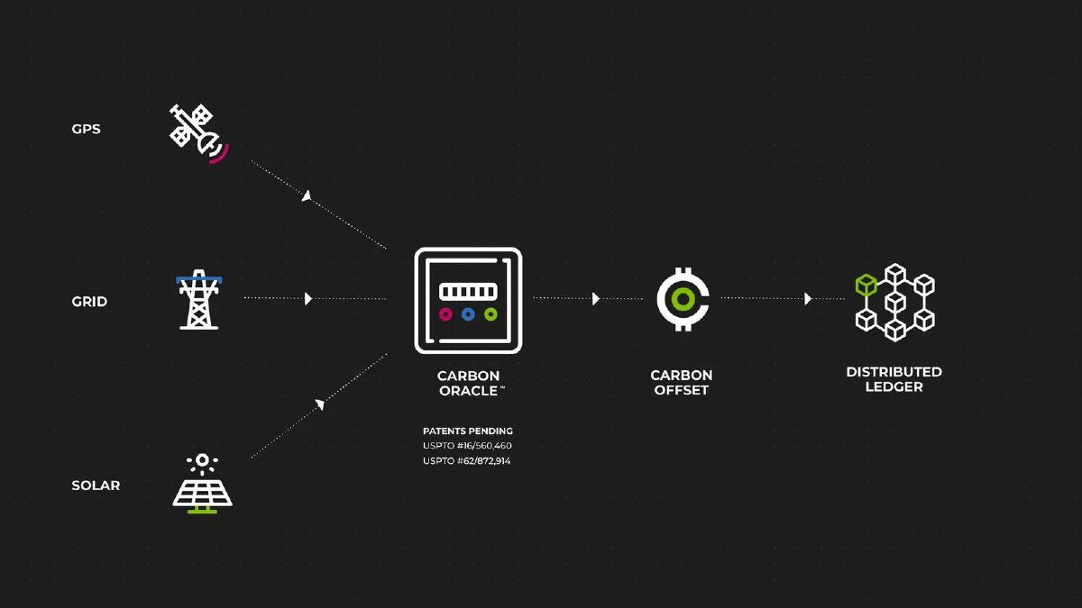 Carbon Block pitch deck slide 5 of 17