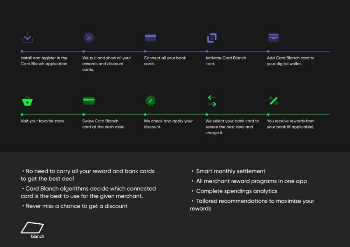 Card Blanch pitch deck slide 5 of 12