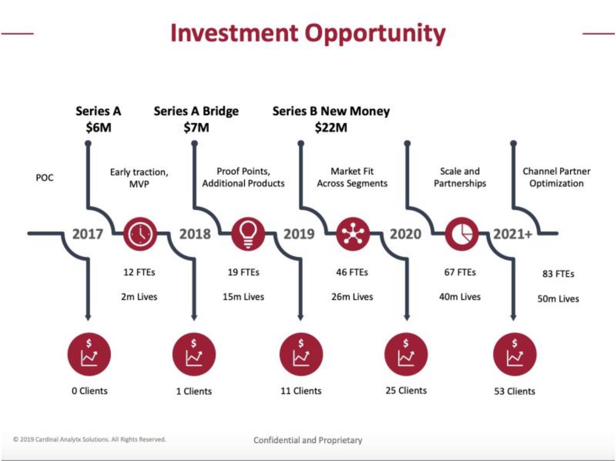 Cardinal Analytx pitch deck Bridge round on the ask slide slide 13