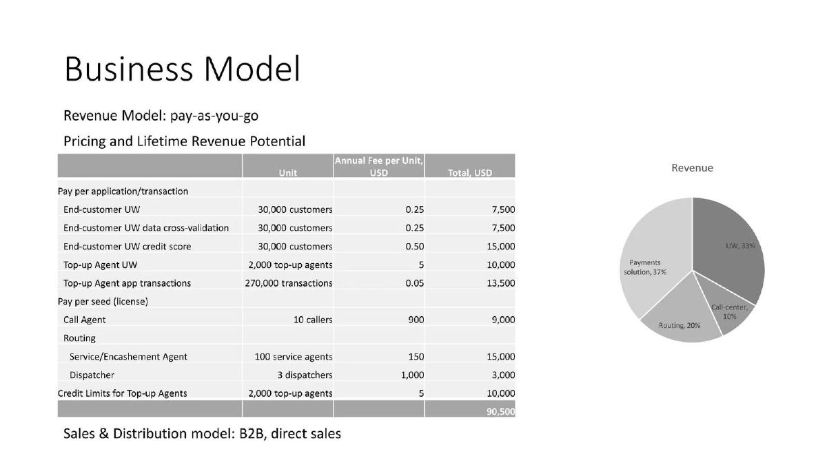 Carma pitch deck Usage-based pricing slide 10