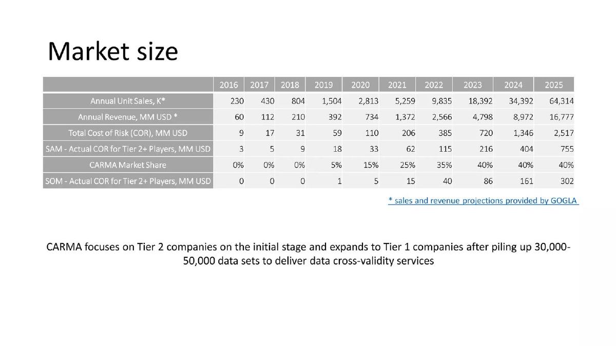 Carma pitch deck slide 6 of 13