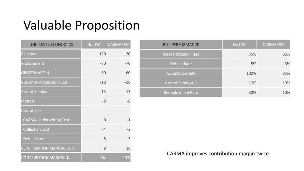 Carma pitch deck unit-economics slide 7