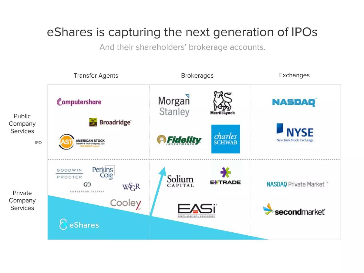 eShares (now Carta) pitch deck slide 3 of 41