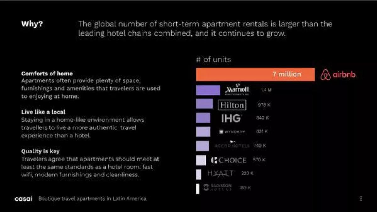 Casai pitch deck slide 5 of 22