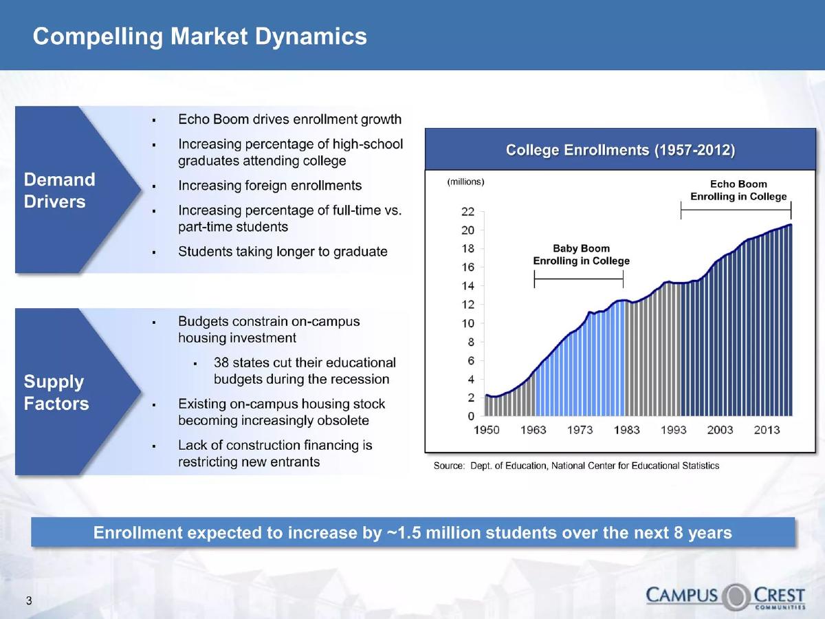 Campus Crest Communities pitch deck slide 4 of 21
