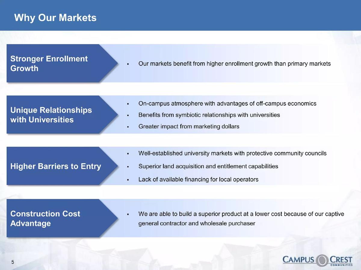 Campus Crest Communities pitch deck slide 6 of 21