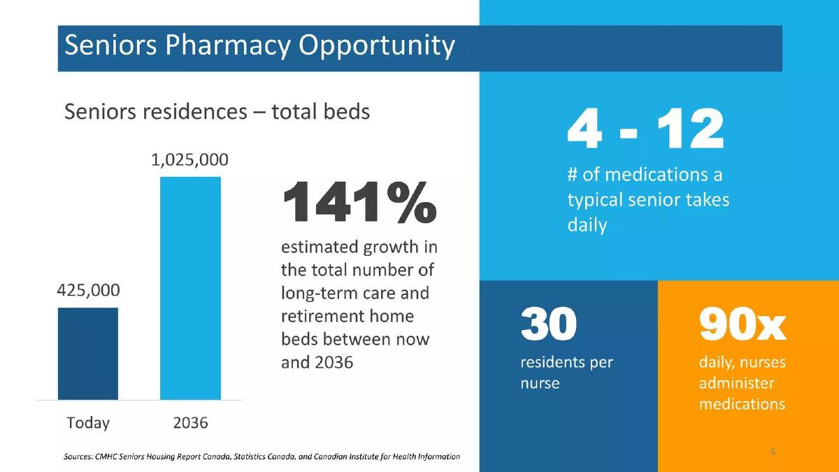 Centric Health Corporation pitch deck slide 6 of 25