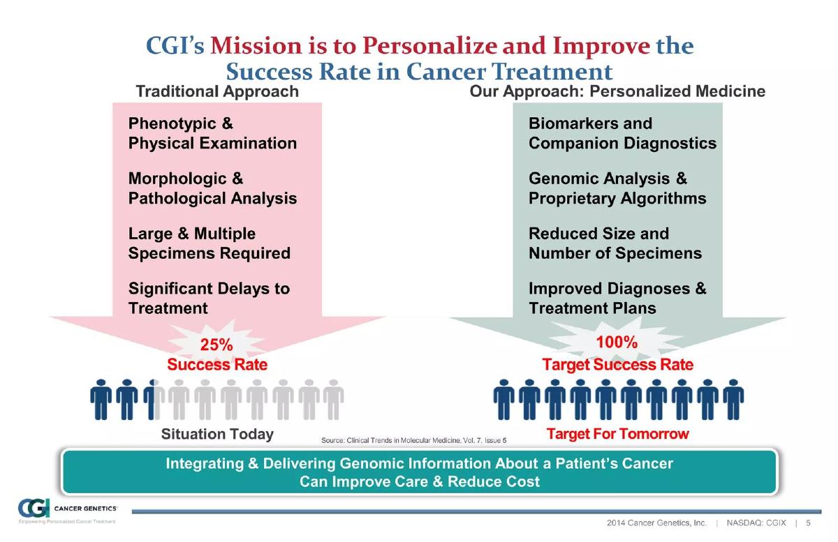 Cancer Genetics (CGIX) pitch deck slide 5 of 36
