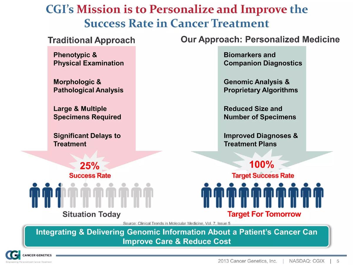 Cancer Genetics Incorporated (CGIX) pitch deck slide 5 of 32