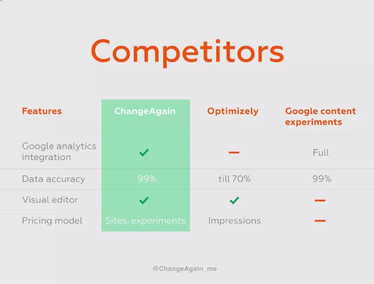 ChangeAgain pitch deck slide 6 of 12