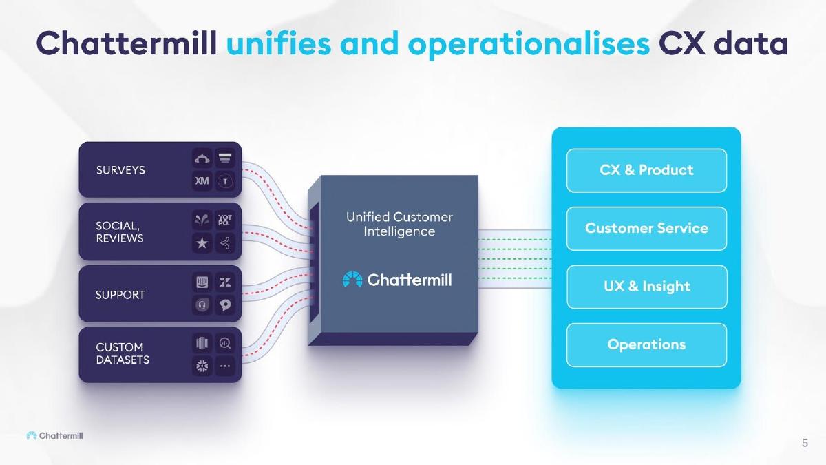 Chattermill pitch deck slide 5 of 14