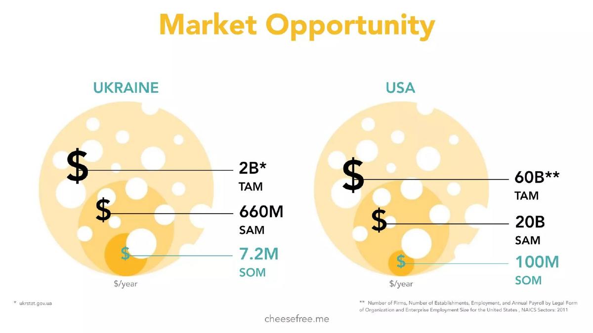Cheesefree pitch deck slide 5 of 13