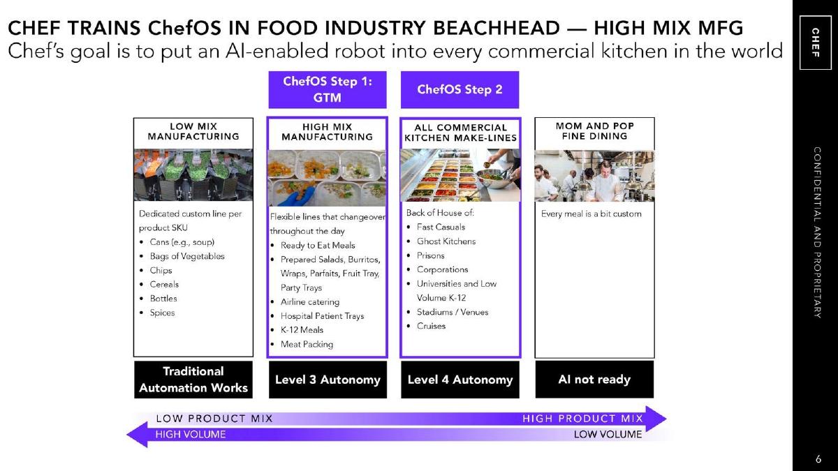 Chef Robotics pitch deck slide 6 of 12