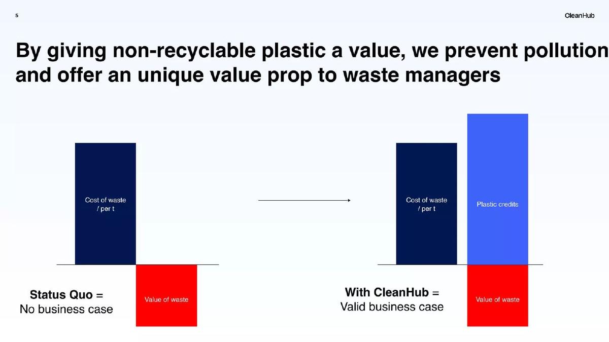 CleanHub pitch deck slide 5 of 12