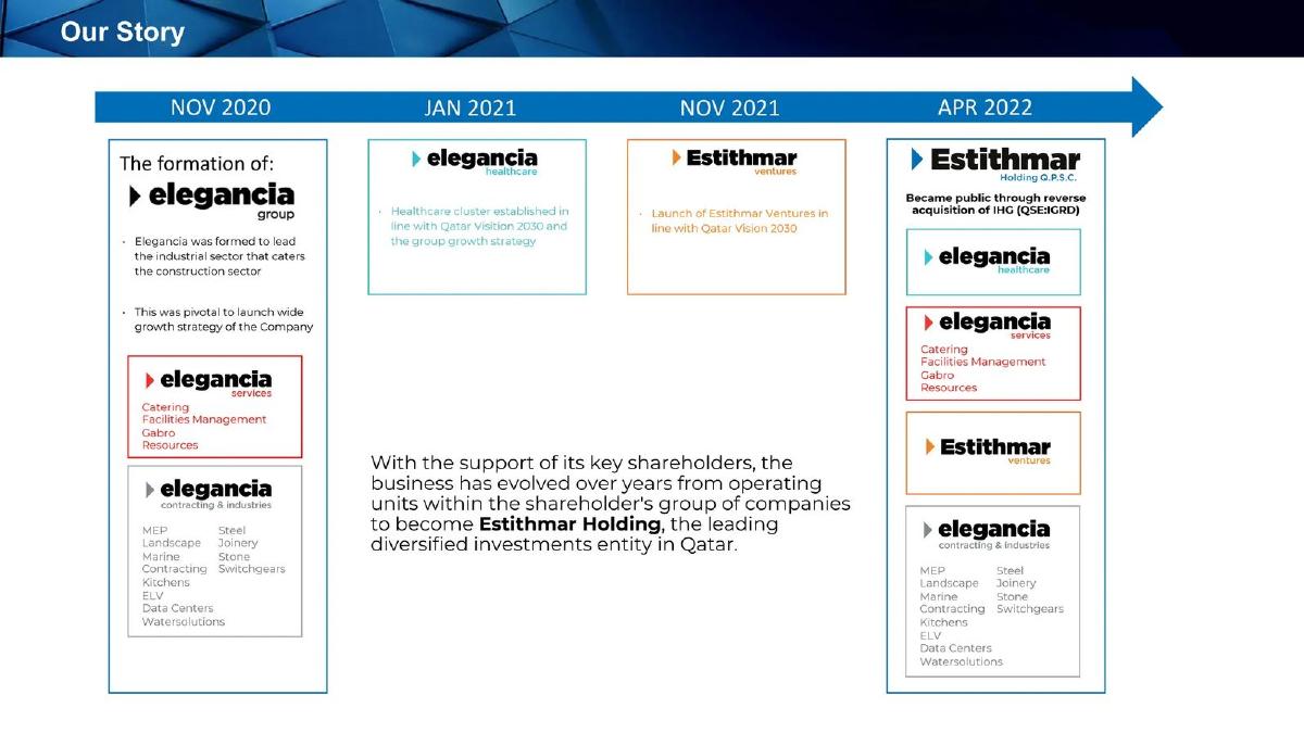 Estithmar Holding Q.P.S.C. pitch deck slide 6 of 50