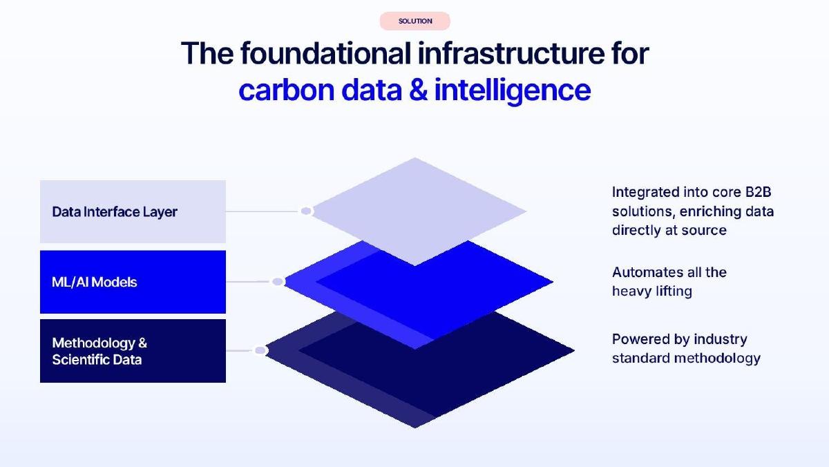 Climatiq pitch deck slide 5 of 11