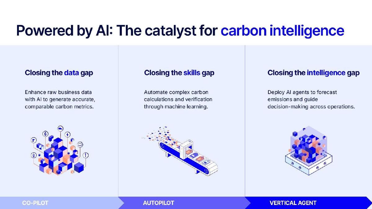 Climatiq pitch deck slide 6 of 11