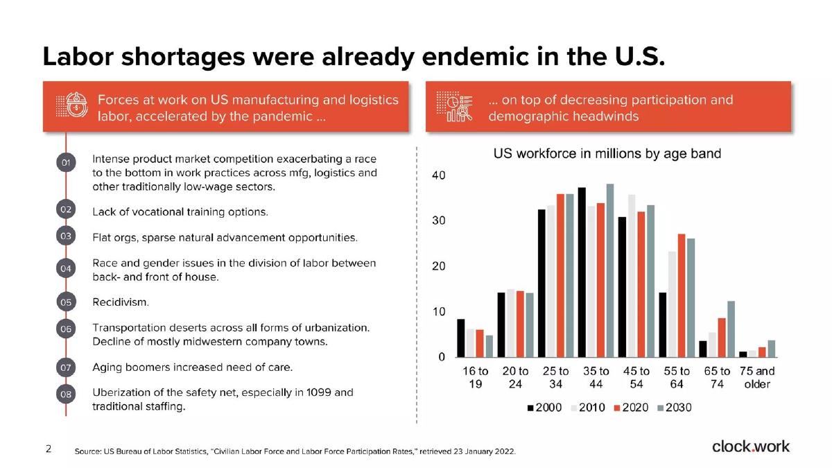 Clockwork pitch deck slide 3 of 20