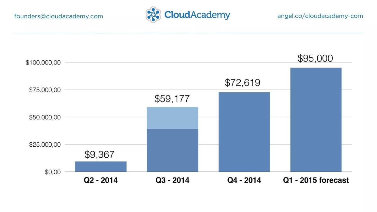 CloudAcademy pitch deck slide 3 of 16