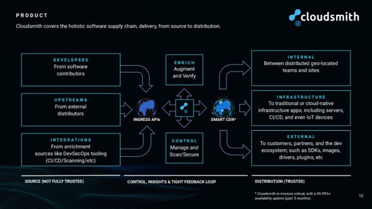 Cloudsmith pitch deck technology slide 10
