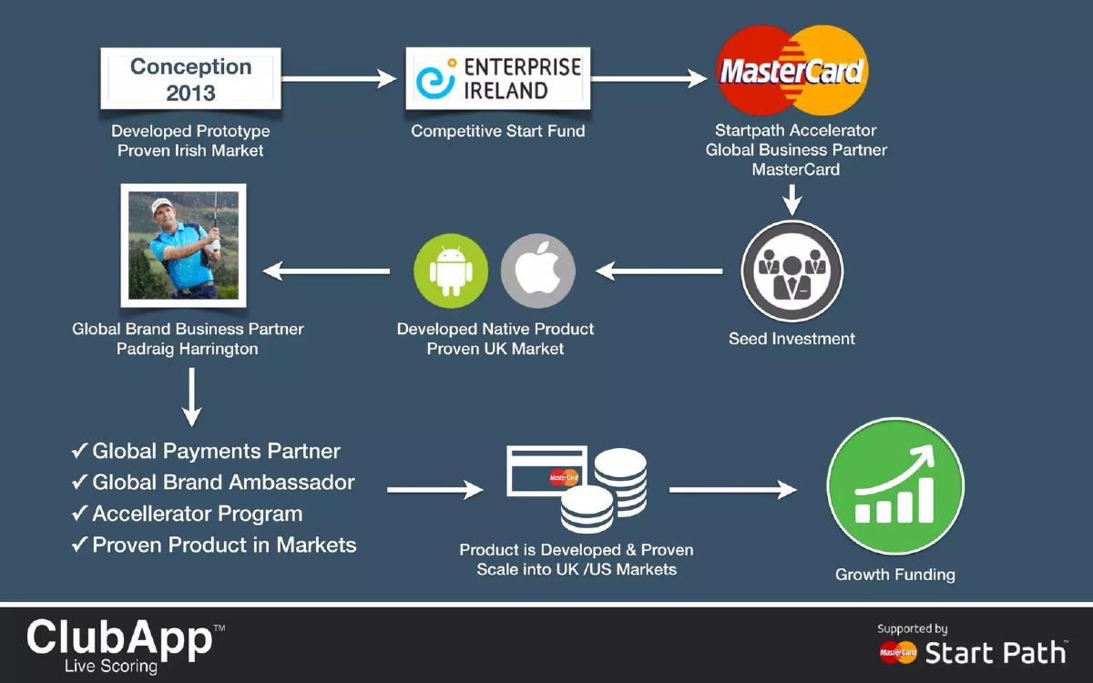 ClubApp pitch deck slide 5 of 17