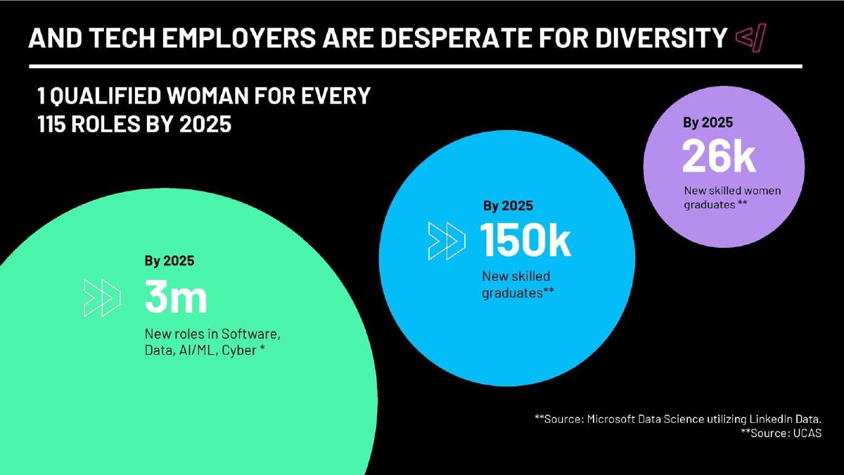 Code First Girls pitch deck slide 4 of 11