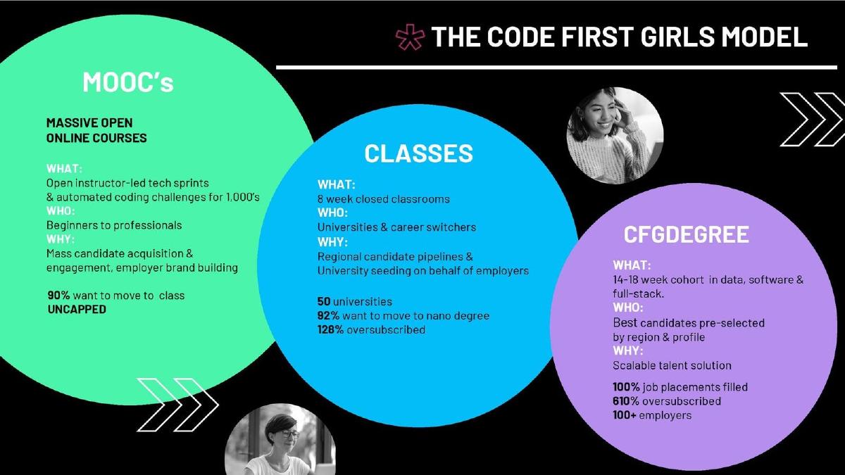Code First Girls pitch deck slide 6 of 11