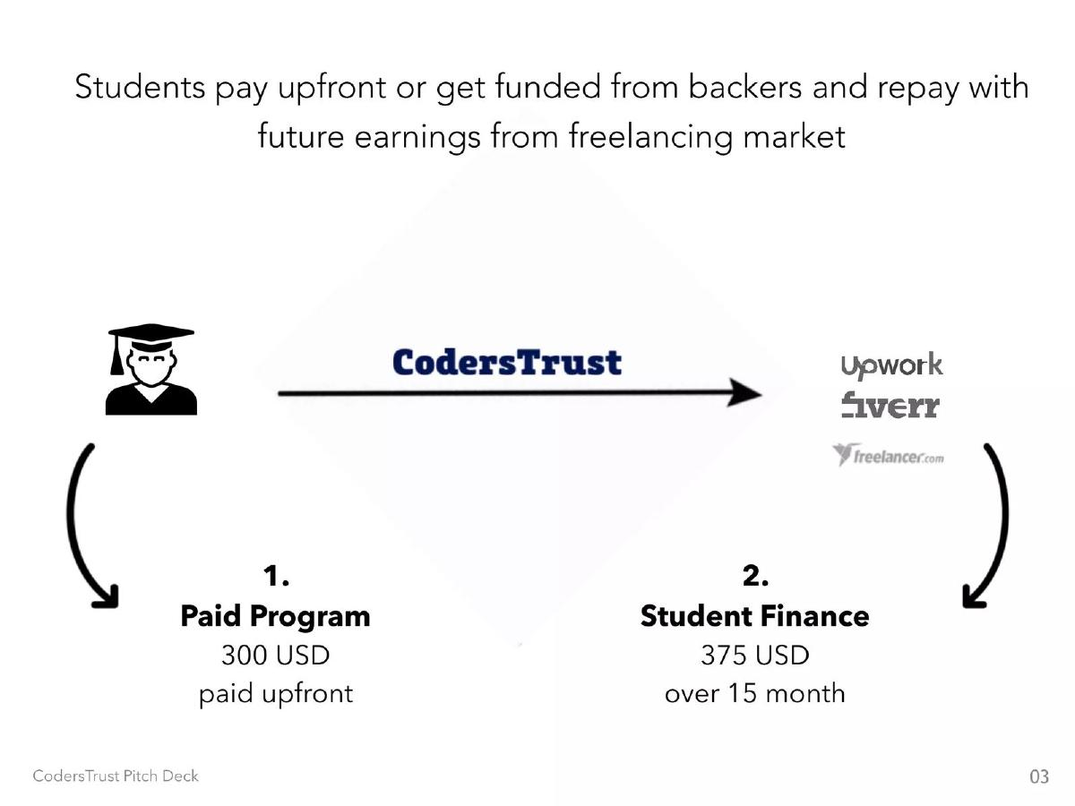 CodersTrust pitch deck slide 5 of 26