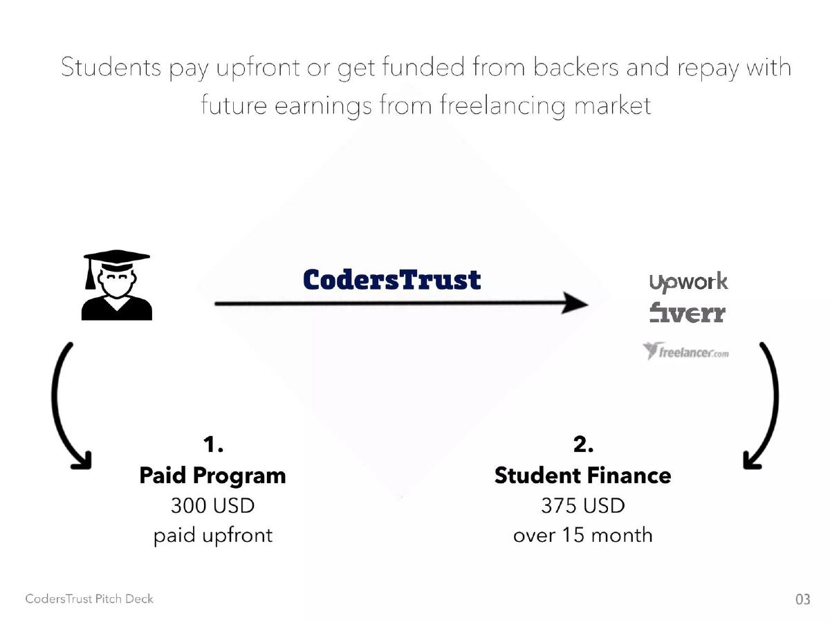 CodersTrust pitch deck slide 4 of 19