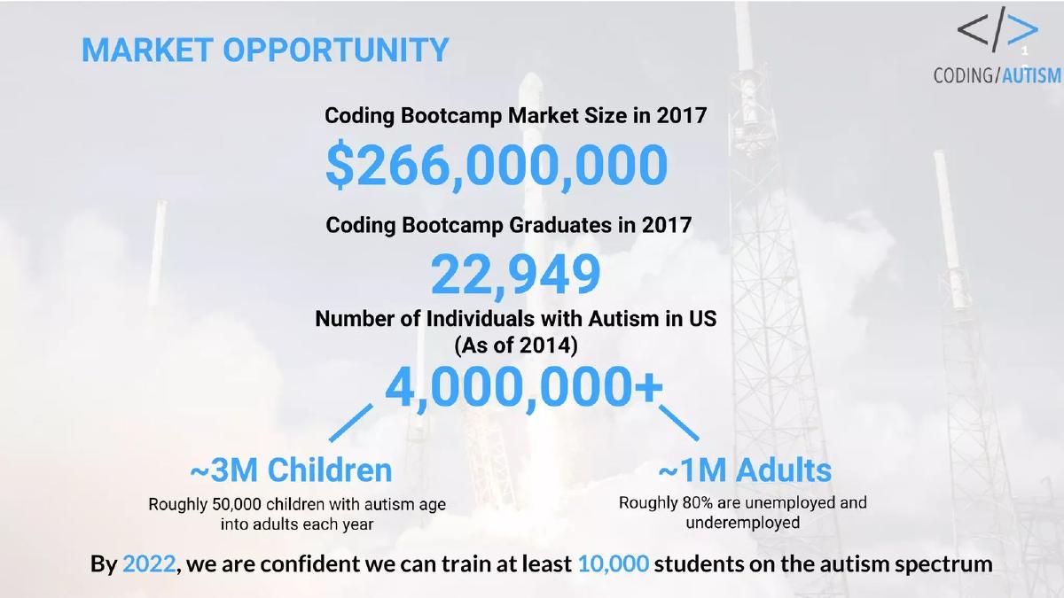 Coding Autism pitch deck market slide 10