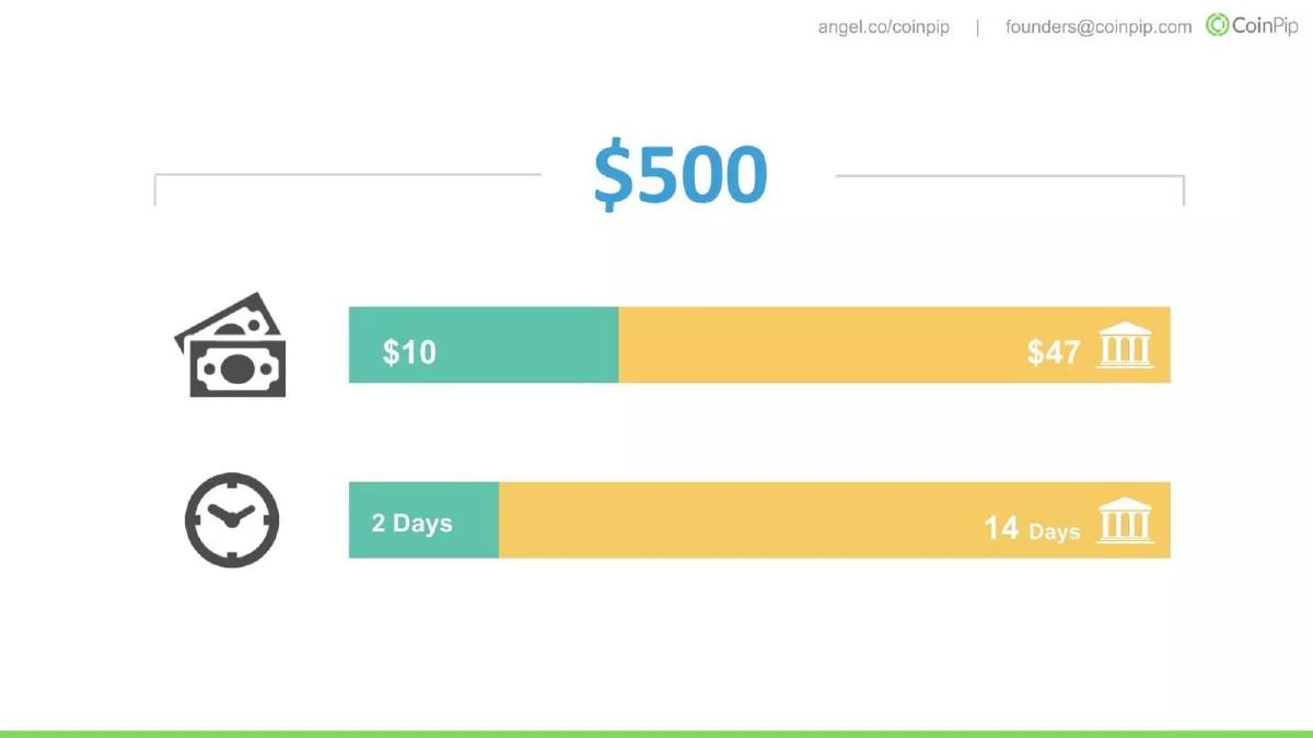 CoinPip pitch deck slide 3 of 10
