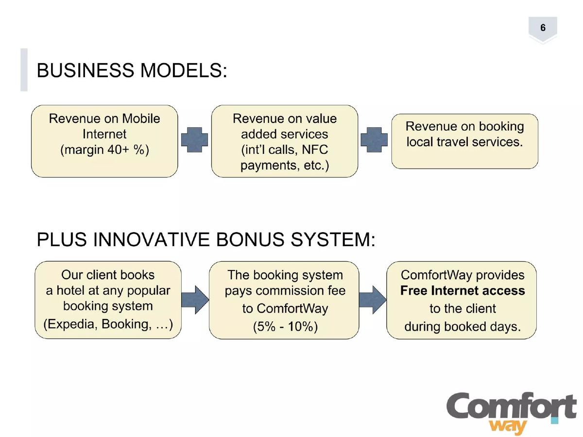ComfortWay pitch deck slide 6 of 13