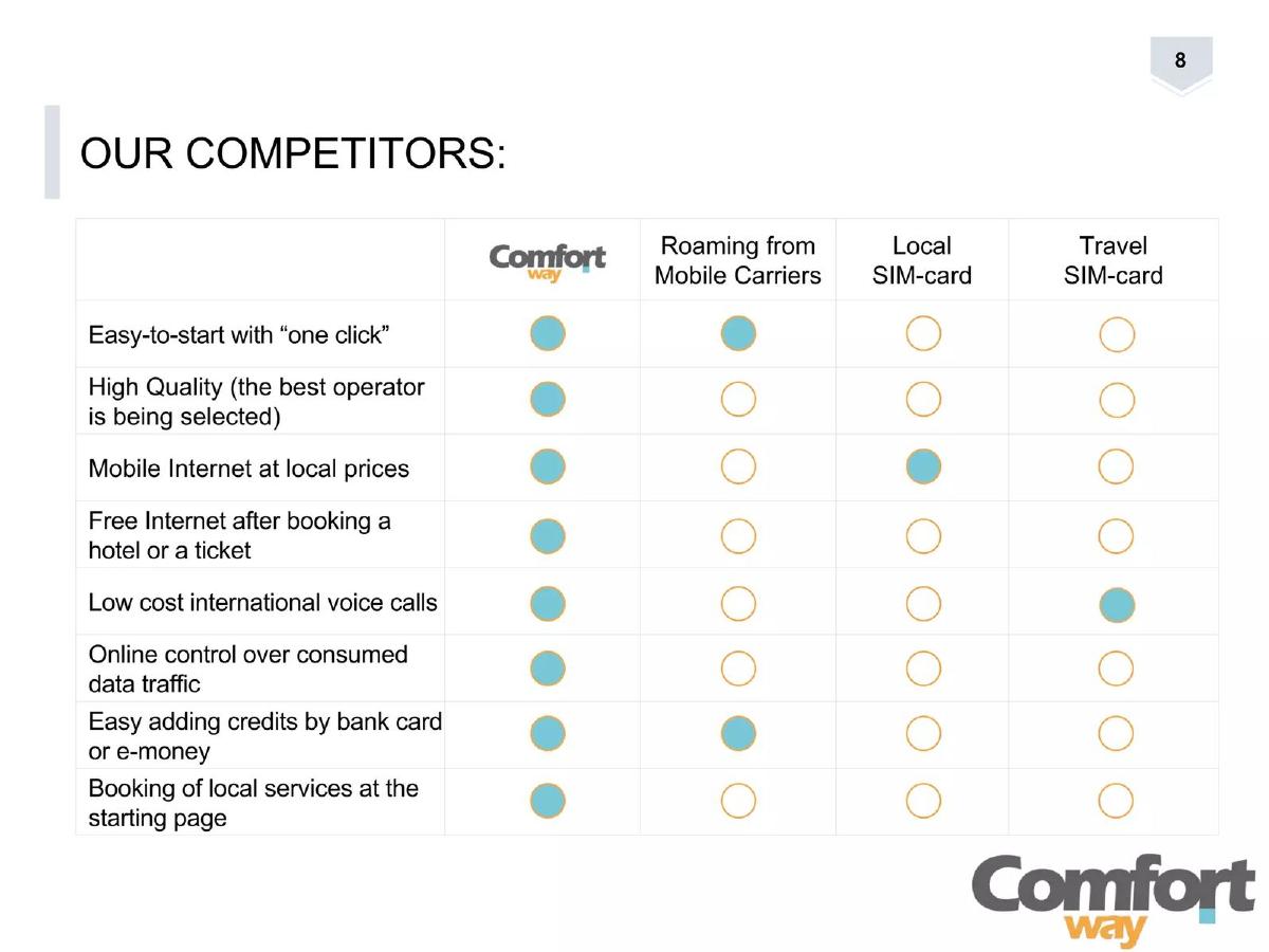 Comfortway pitch deck competition slide 8