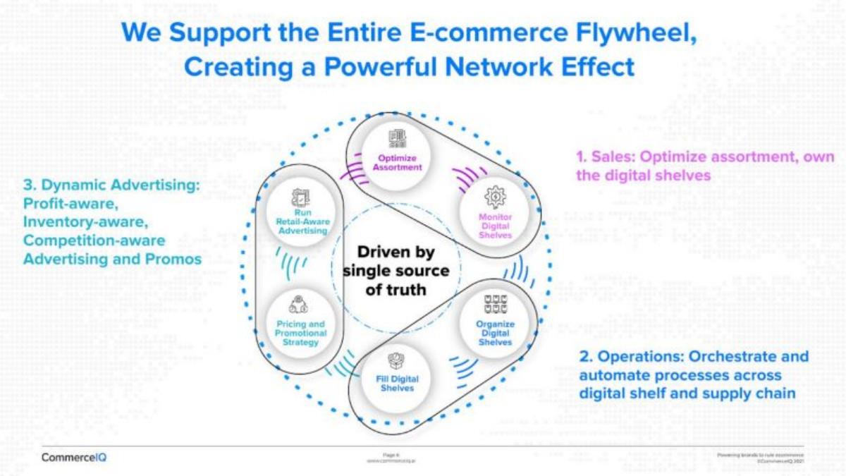 CommerceIQ pitch deck slide 6 of 14