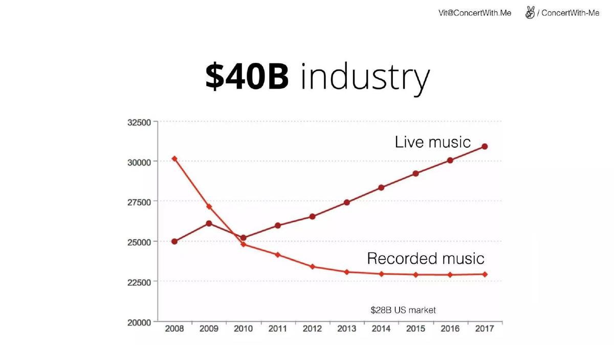 ConcertWithMe pitch deck slide 2 of 15