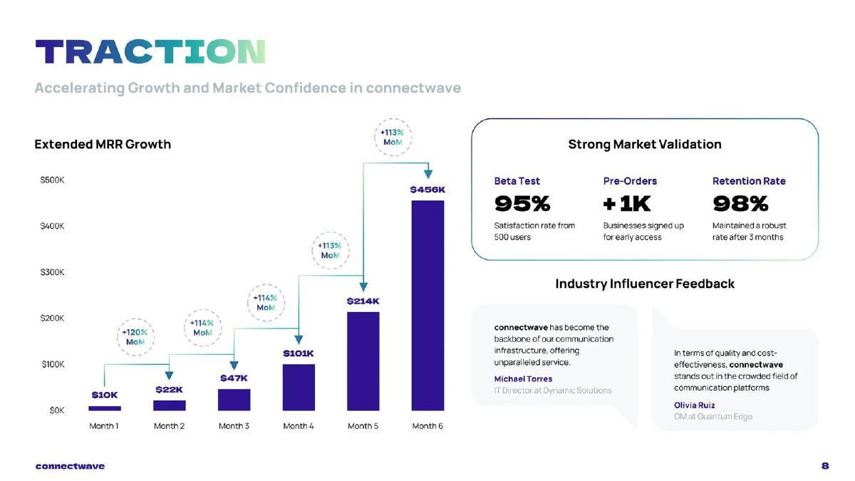 Connectwave pitch deck traction slide 8