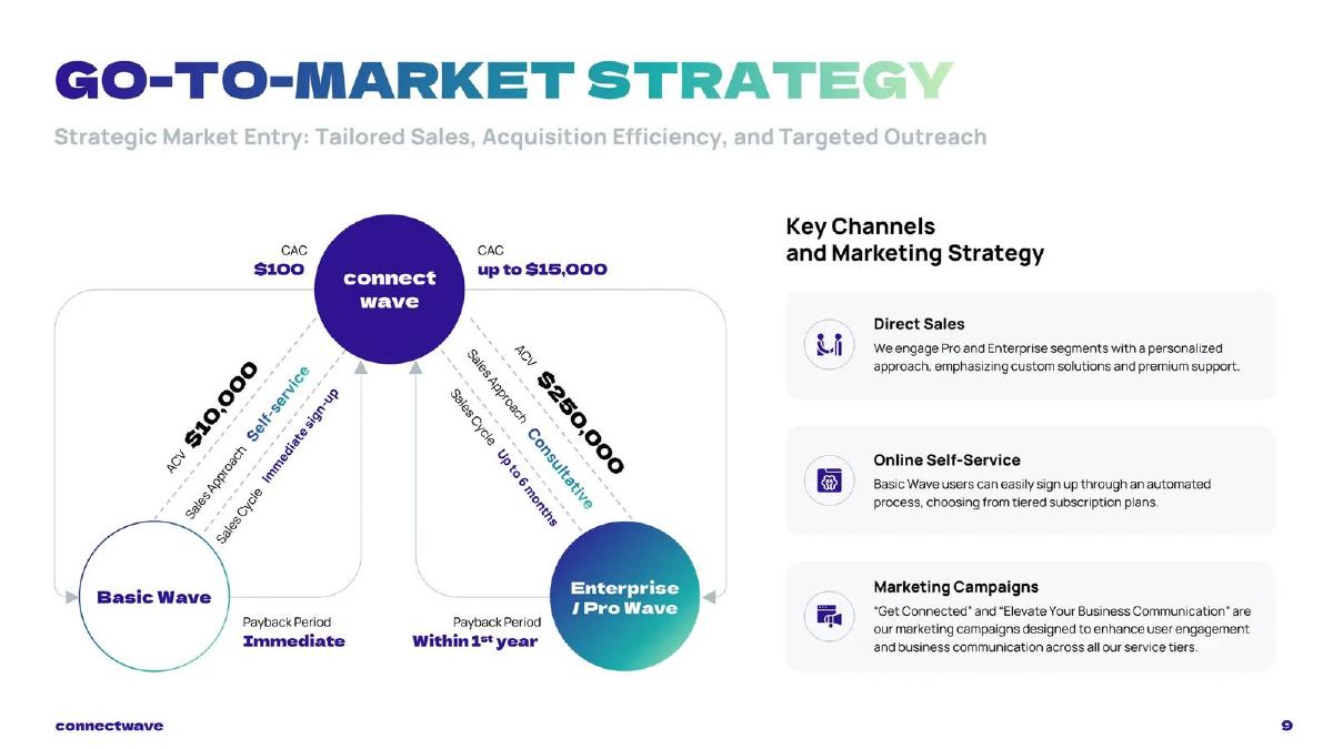 Connectwave pitch deck go-to-market slide 9