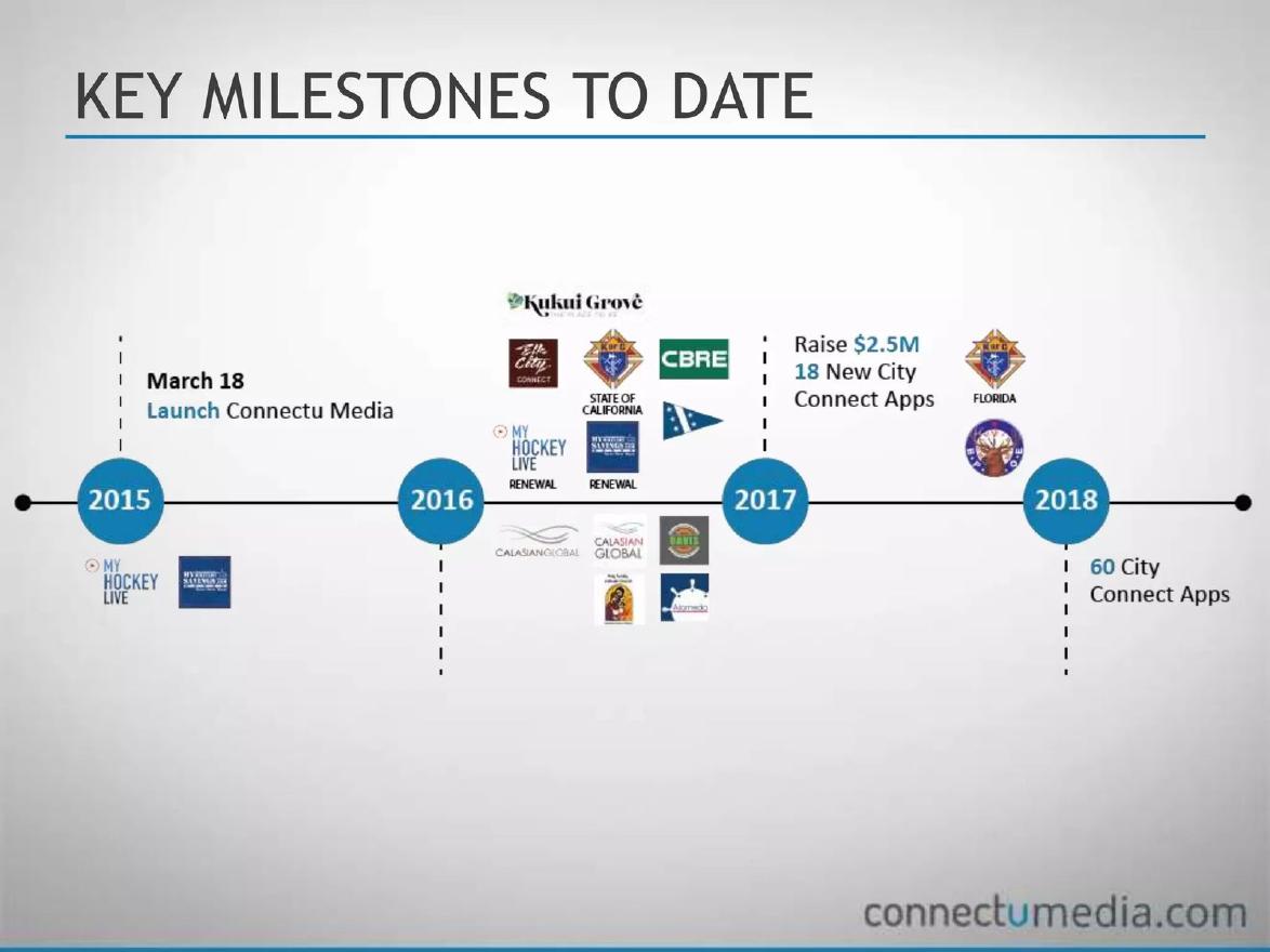 ConnectU Media pitch deck traction slide 13