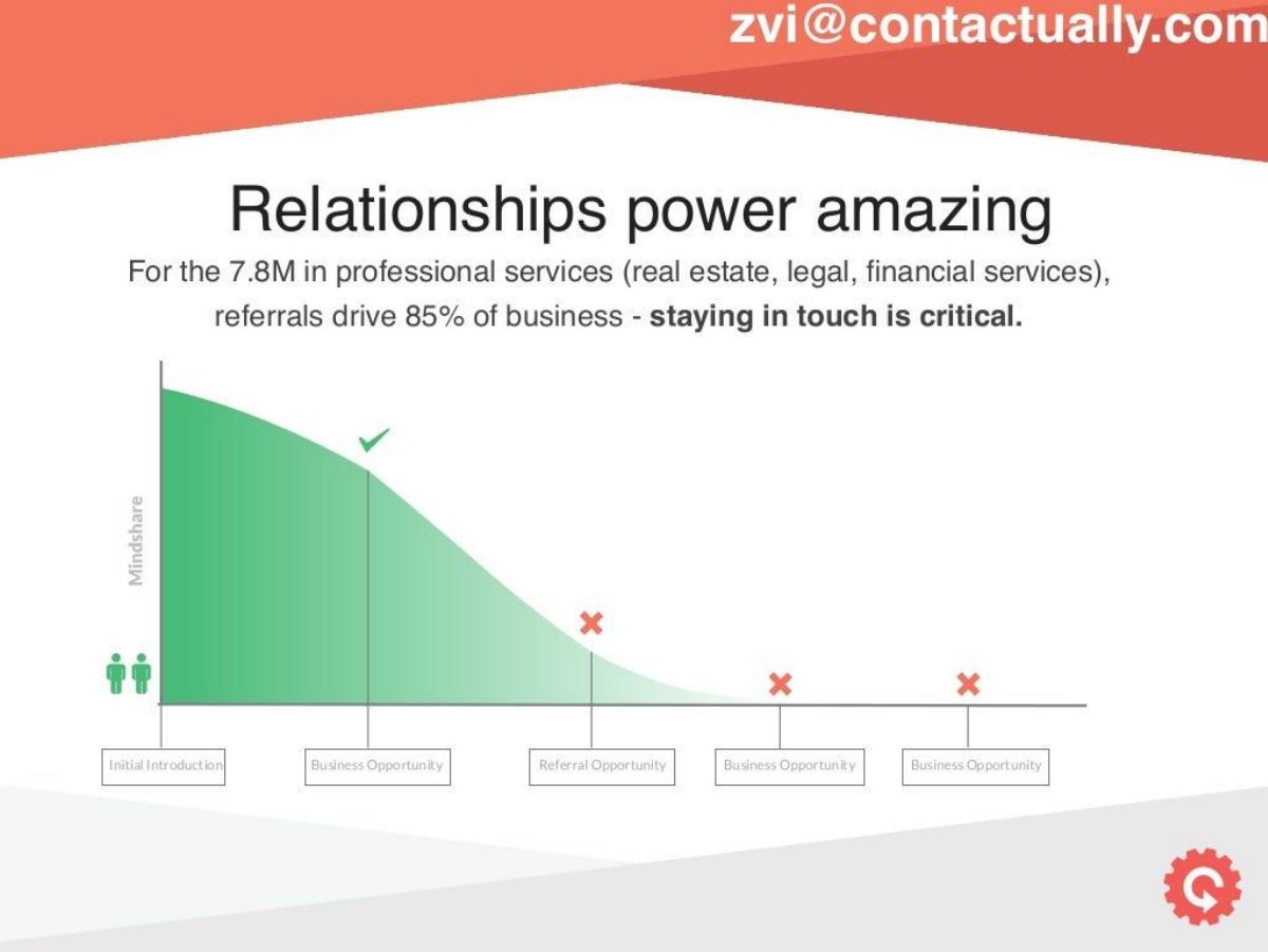 Contactually pitch deck slide 2 of 10