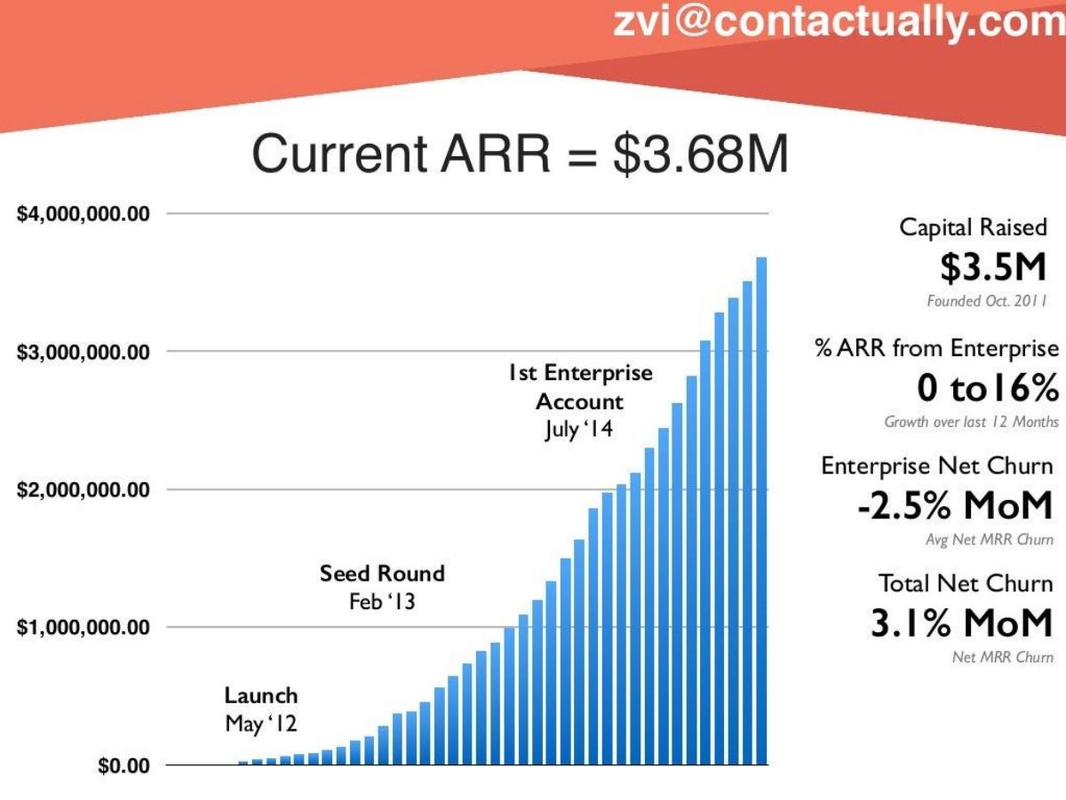 Contactually pitch deck slide 6 of 10