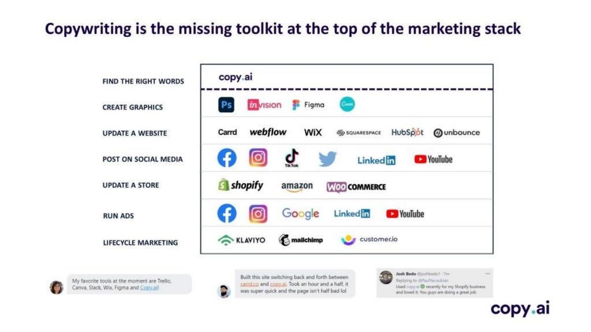 Copy.AI pitch deck slide 6 of 8