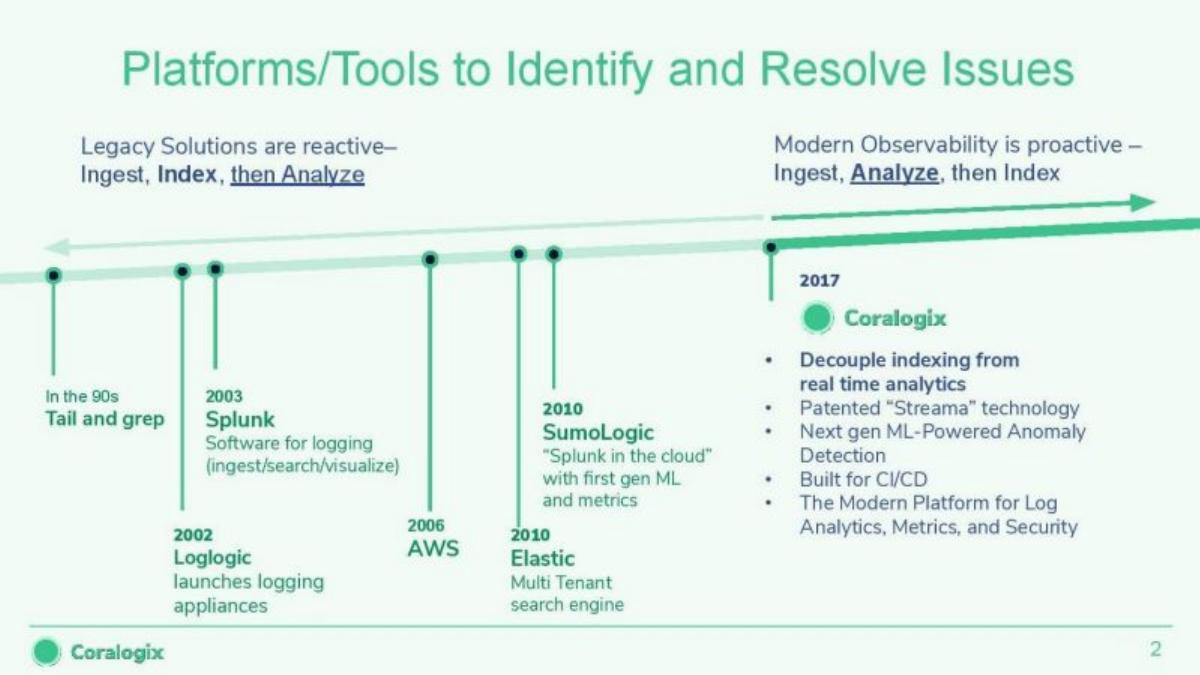 Coralogix pitch deck slide 2 of 22