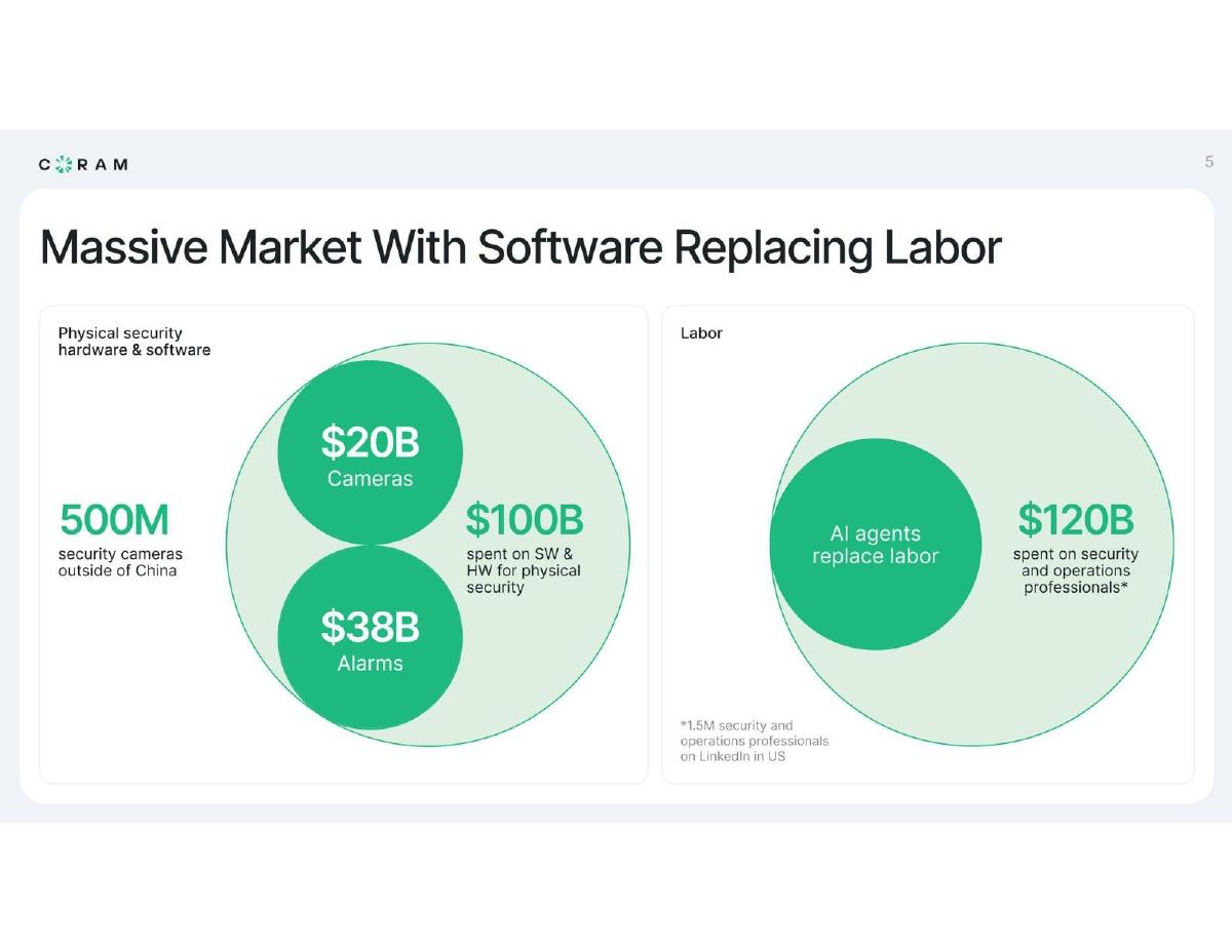 Coram AI pitch deck slide 4 of 6