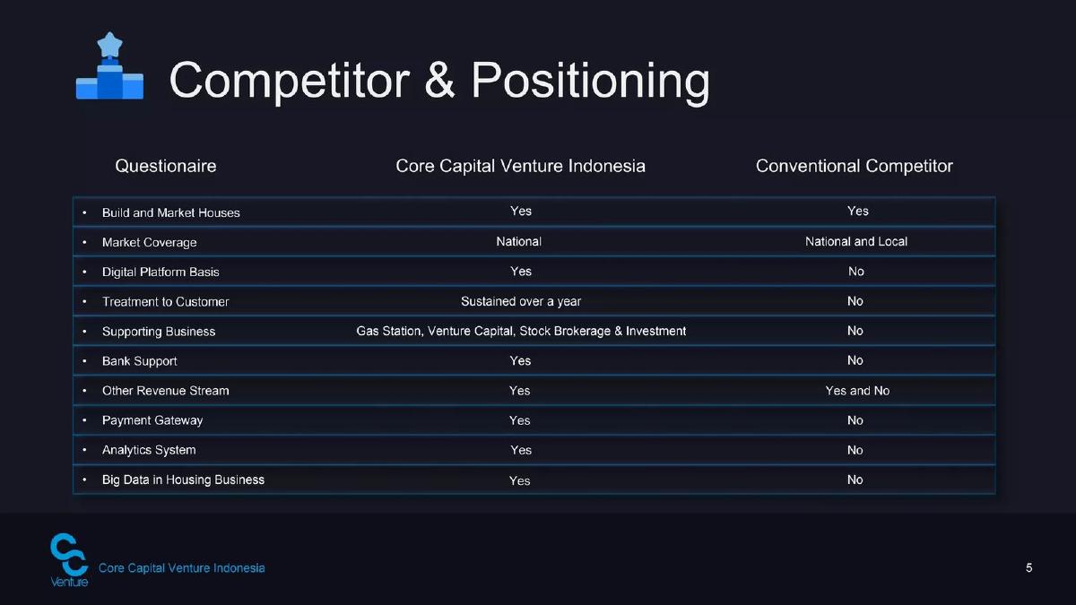 Core Capital Venture Indonesia pitch deck slide 6 of 17