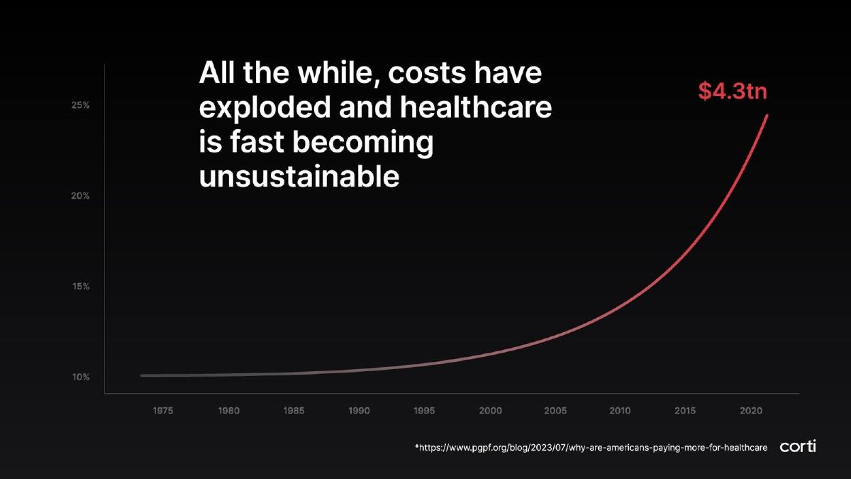Corti pitch deck slide 5 of 12